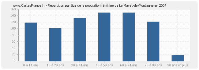 Répartition par âge de la population féminine de Le Mayet-de-Montagne en 2007